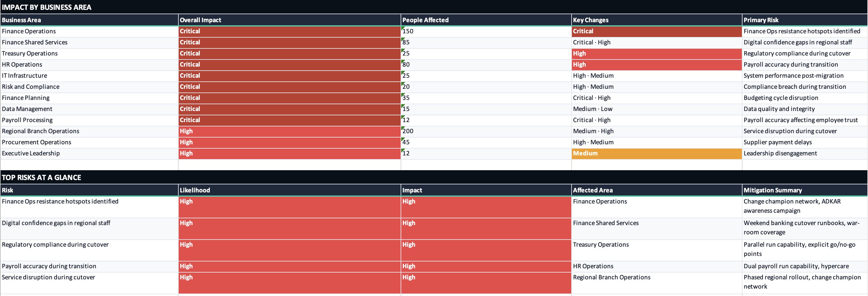 Generated Impact Assessment with business area analysis and risk matrix